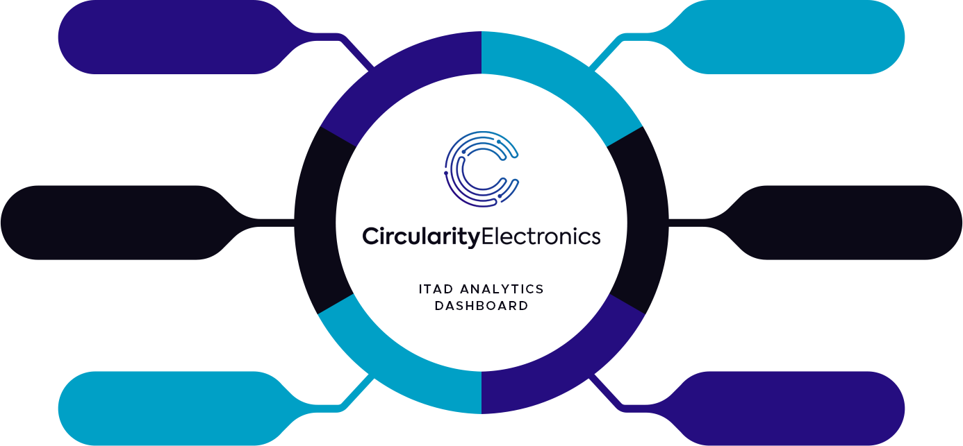 Circularity Electronics - ITAD Analytics Dashboard graphic